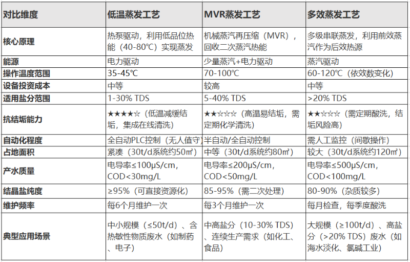 低溫蒸發(fā)、MVR蒸發(fā)、多效蒸發(fā)工藝對(duì)比 