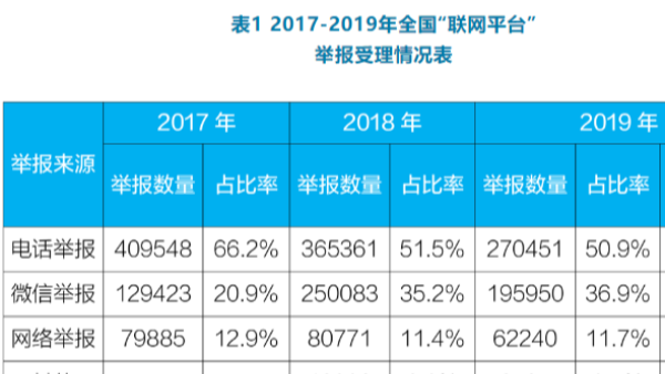 生態(tài)環(huán)境部公布2019年度全國“12369”環(huán)保舉報(bào)情況