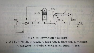 氣浮選的好，SS好